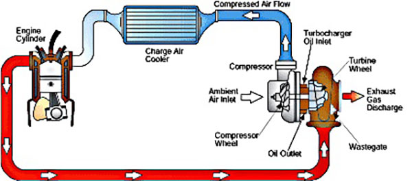 Cách Turbo tăng áp tăng công suất đầu ra